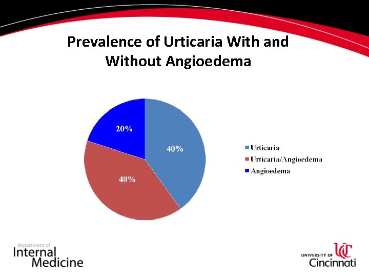 Prevalence of Urticaria With and Without Angioedema 