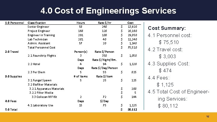 4. 0 Cost of Engineerings Services 1. 0 Personnel 2. 0 Travel 3. 0