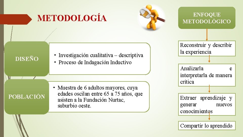 METODOLOGÍA DISEÑO POBLACIÓN • Investigación cualitativa – descriptiva • Proceso de Indagación Inductivo •