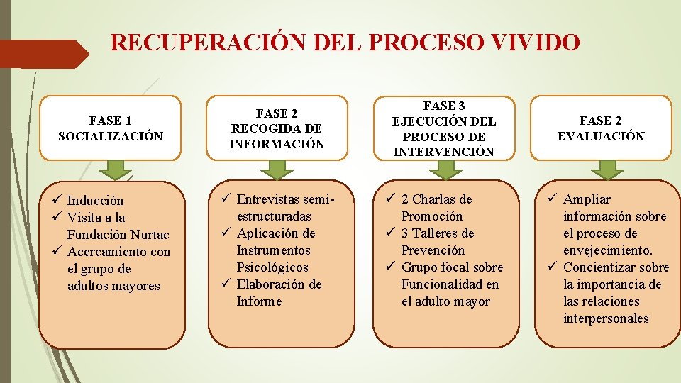 RECUPERACIÓN DEL PROCESO VIVIDO FASE 1 SOCIALIZACIÓN ü Inducción ü Visita a la Fundación