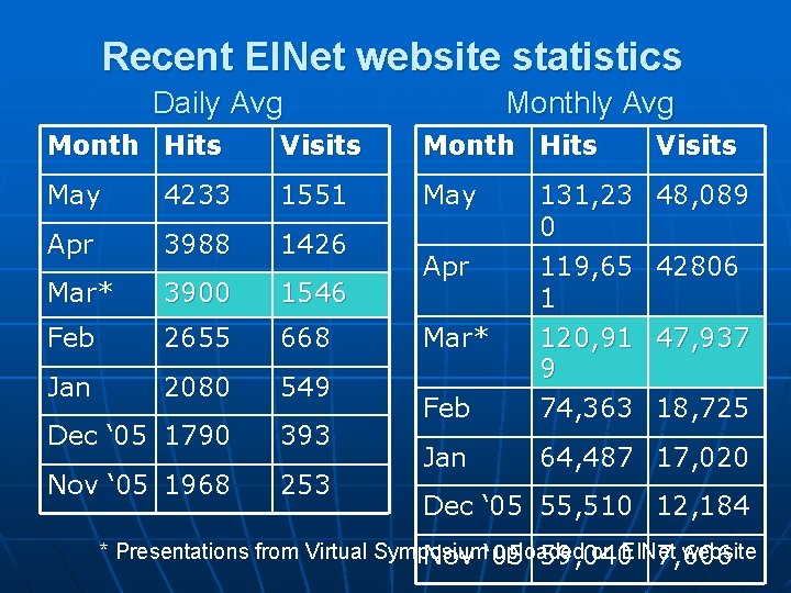 Recent EINet website statistics Daily Avg Month Hits Visits May 4233 1551 May 48,