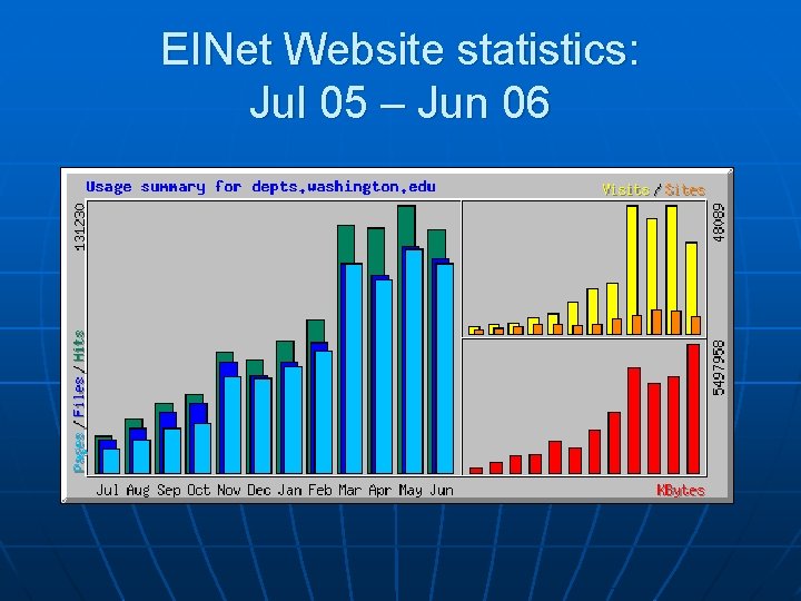EINet Website statistics: Jul 05 – Jun 06 
