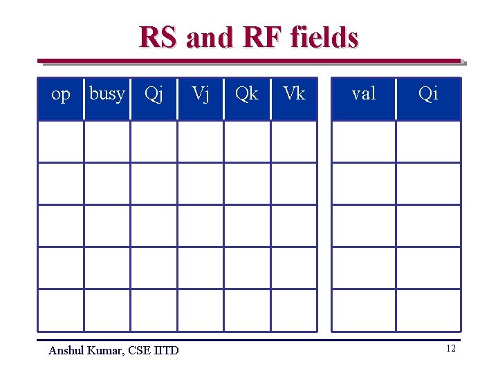 RS and RF fields op busy Qj Anshul Kumar, CSE IITD Vj Qk Vk