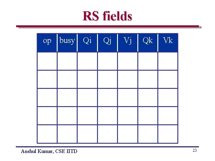 RS fields op busy Qi Anshul Kumar, CSE IITD Qj Vj Qk Vk 23