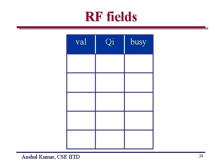 RF fields val Anshul Kumar, CSE IITD Qi busy 24 