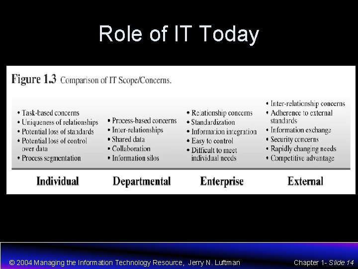 Role of IT Today © 2004 Managing the Information Technology Resource, Jerry N. Luftman