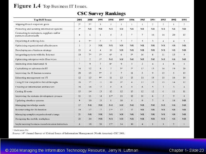 © 2004 Managing the Information Technology Resource, Jerry N. Luftman Chapter 1 - Slide