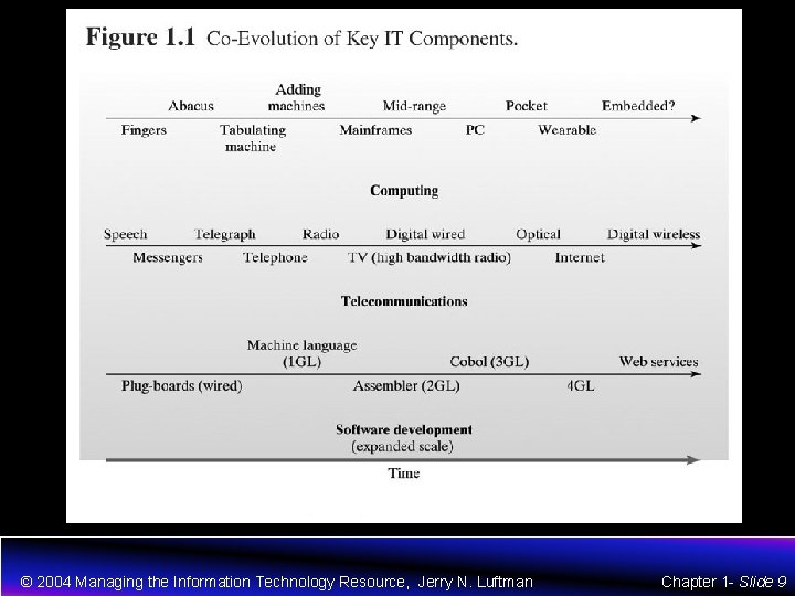 © 2004 Managing the Information Technology Resource, Jerry N. Luftman Chapter 1 - Slide