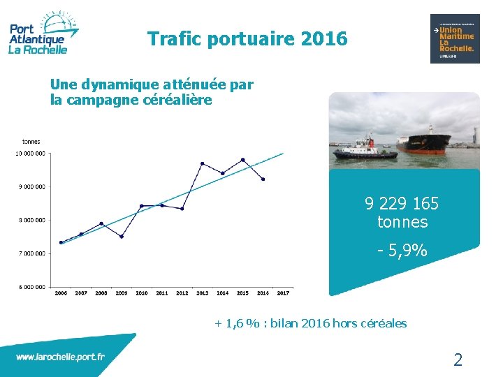 Trafic portuaire 2016 Une dynamique atténuée par la campagne céréalière 9 229 165 tonnes