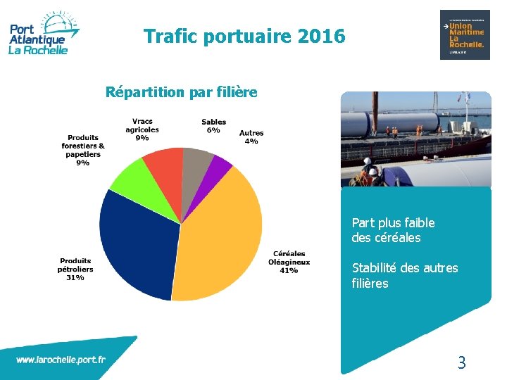 Trafic portuaire 2016 Répartition par filière Part plus faible des céréales Stabilité des autres