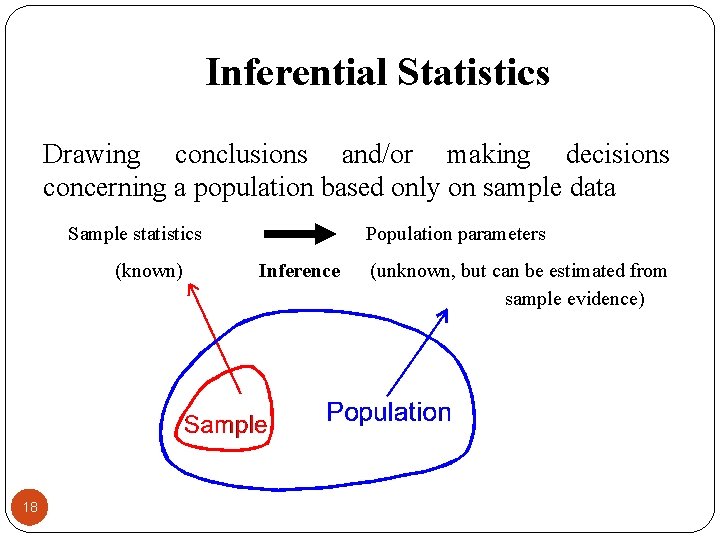 Inferential Statistics Drawing conclusions and/or making decisions concerning a population based only on sample