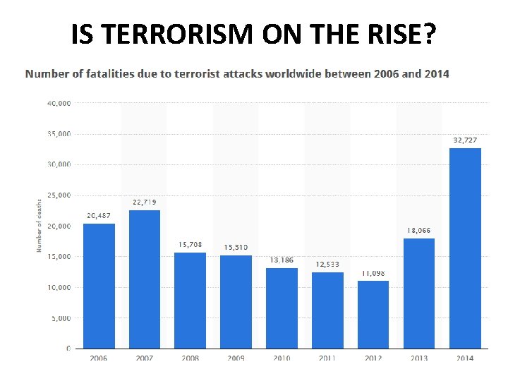 IS TERRORISM ON THE RISE? 