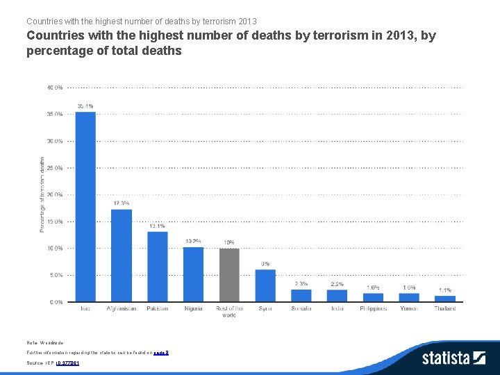 Countries with the highest number of deaths by terrorism 2013 Countries with the highest