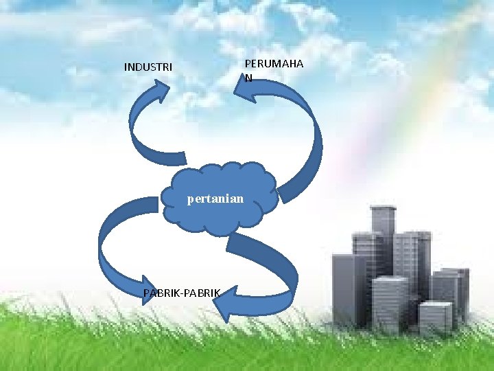 INDUSTRI PERUMAHA N pertanian PABRIK-PABRIK 