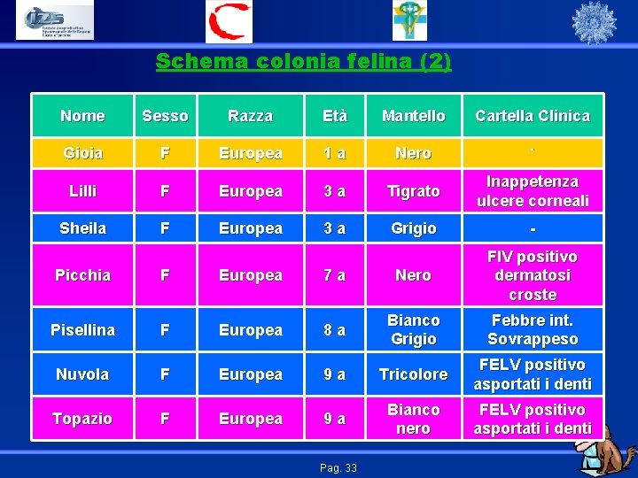 Schema colonia felina (2) Nome Sesso Razza Età Mantello Cartella Clinica Gioia F Europea