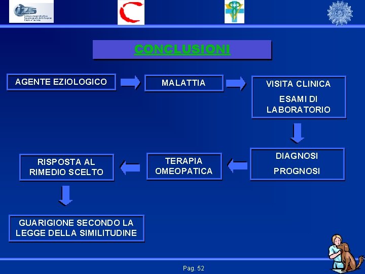 CONCLUSIONI AGENTE EZIOLOGICO MALATTIA VISITA CLINICA ESAMI DI LABORATORIO RISPOSTA AL RIMEDIO SCELTO TERAPIA