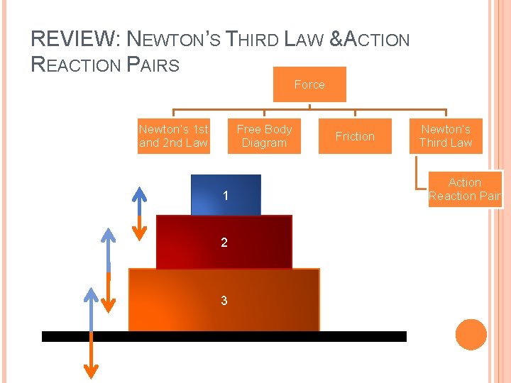 REVIEW: NEWTON’S THIRD LAW & ACTION REACTION PAIRS Force Newton’s 1 st and 2