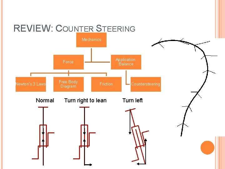 REVIEW: COUNTER STEERING Mechanics Application: Balance Force Newton’s 3 Laws Normal Free Body Diagram