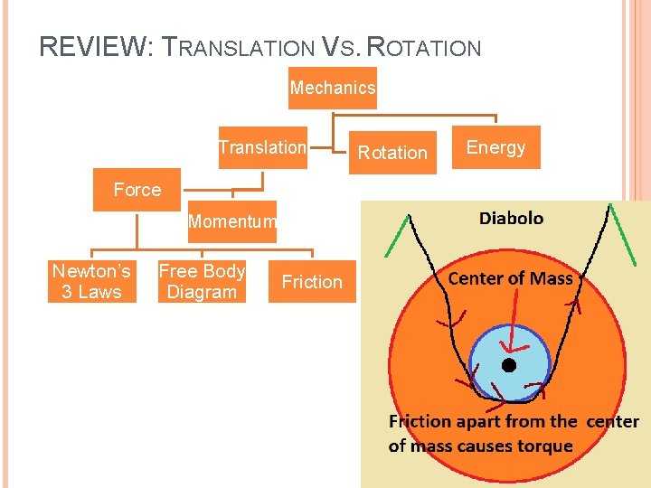 REVIEW: TRANSLATION VS. ROTATION Mechanics Translation Force Momentum Newton’s 3 Laws Free Body Diagram