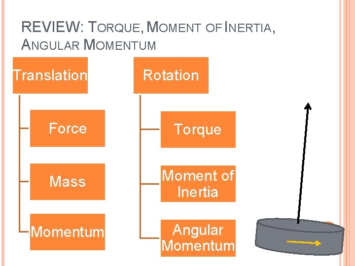 REVIEW: TORQUE, MOMENT OF INERTIA, ANGULAR MOMENTUM Translation Rotation Force Torque Mass Moment of