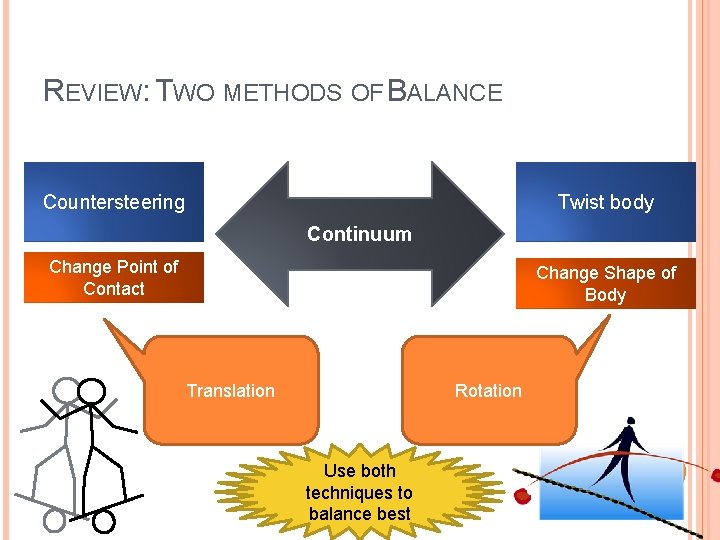 REVIEW: TWO METHODS OF BALANCE Countersteering Twist body Continuum Change Point of Contact Change