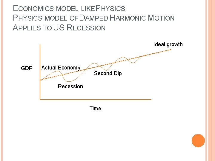 ECONOMICS MODEL LIKE PHYSICS MODEL OF DAMPED HARMONIC MOTION APPLIES TO US RECESSION Ideal