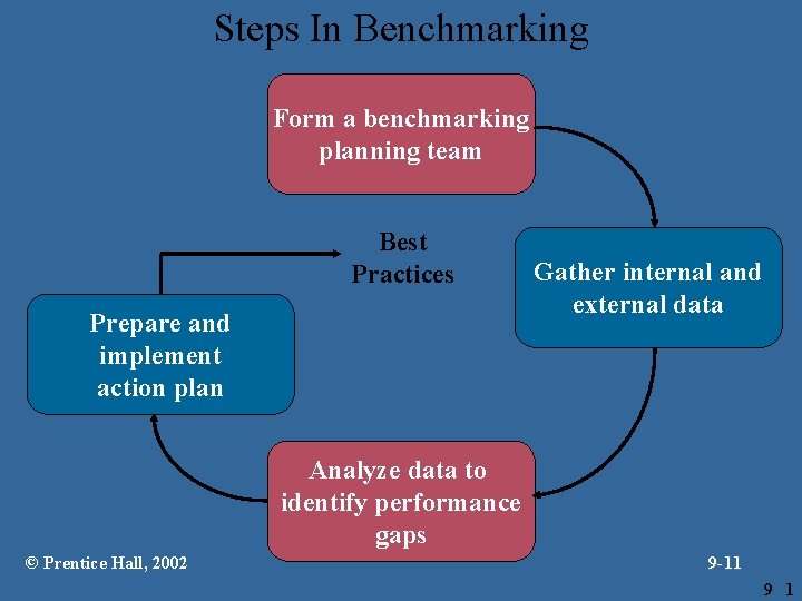 Steps In Benchmarking Form a benchmarking planning team Best Practices Prepare and implement action