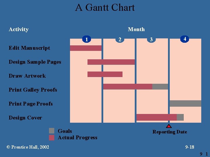 A Gantt Chart Activity Month 1 2 3 4 Edit Manuscript Design Sample Pages