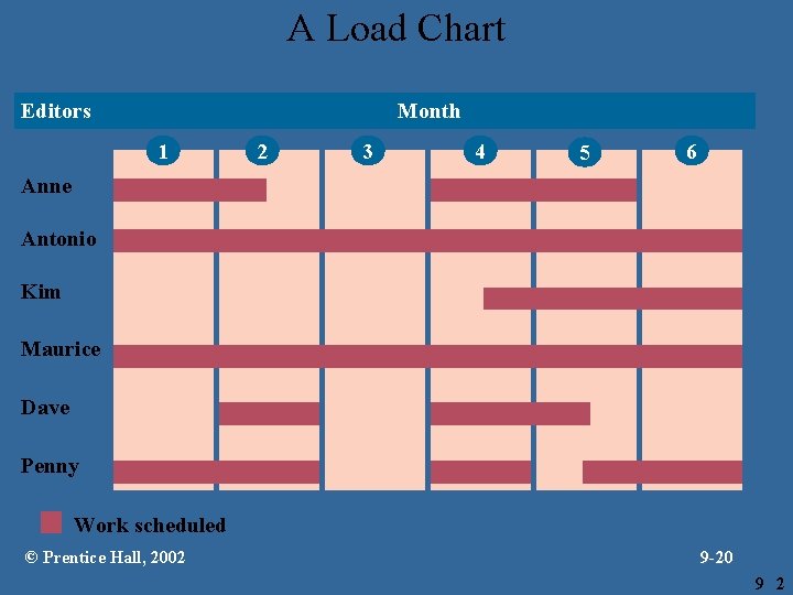 A Load Chart Editors Month 1 2 3 4 5 6 Anne Antonio Kim