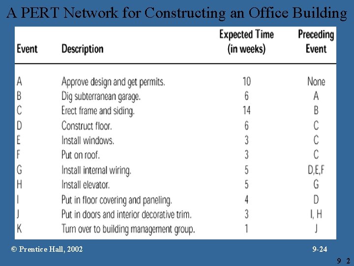 A PERT Network for Constructing an Office Building © Prentice Hall, 2002 9 -24