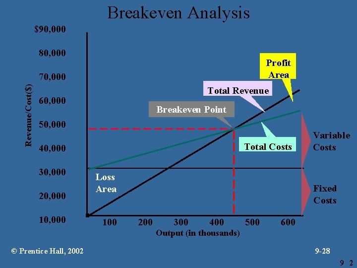 Breakeven Analysis $90, 000 80, 000 Profit Area Revenue/Cost($) 70, 000 Total Revenue 60,