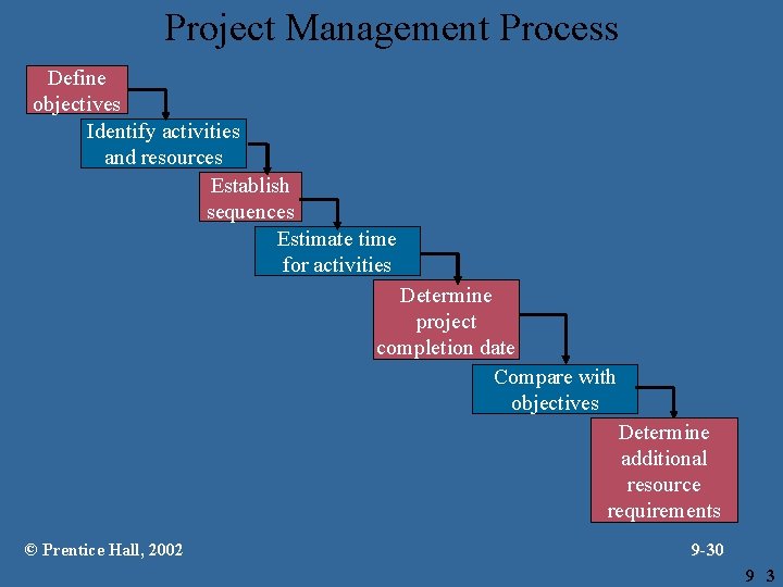 Project Management Process Define objectives Identify activities and resources Establish sequences Estimate time for