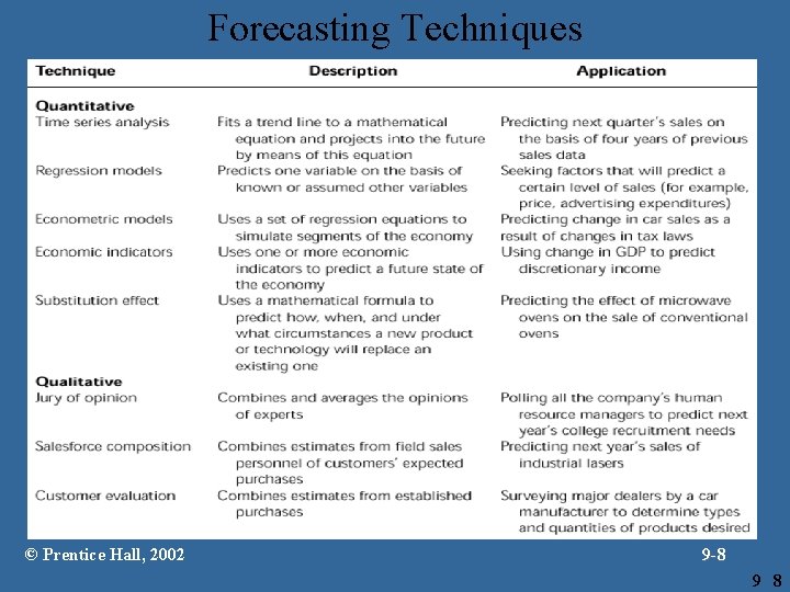 Forecasting Techniques © Prentice Hall, 2002 9 -8 9 8 