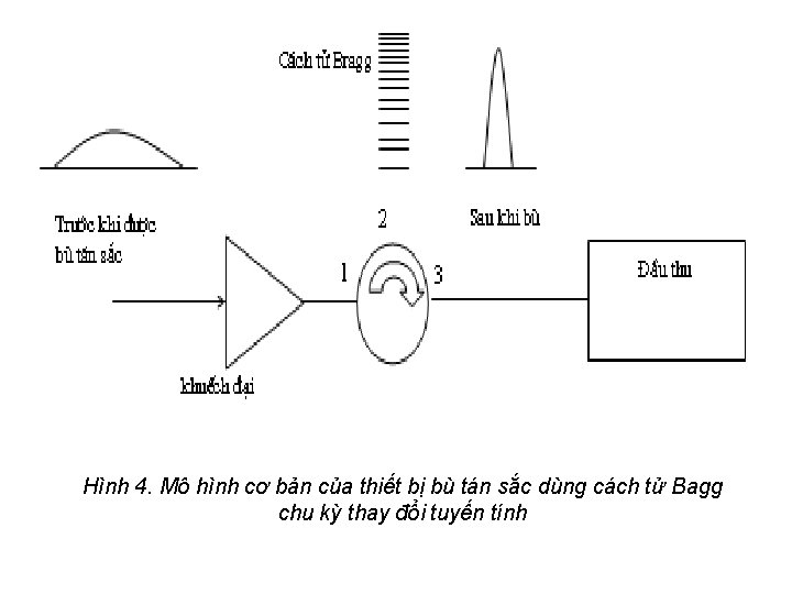 Hình 4. Mô hình cơ bản của thiết bị bù tán sắc dùng cách