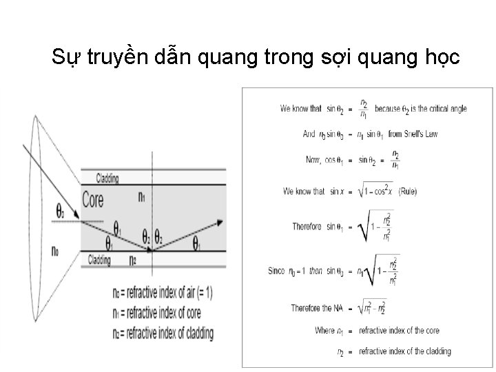 Sự truyền dẫn quang trong sợi quang học 