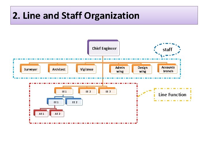 2. Line and Staff Organization Chief Engineer Surveyor SE 1 EE 1 AE 2