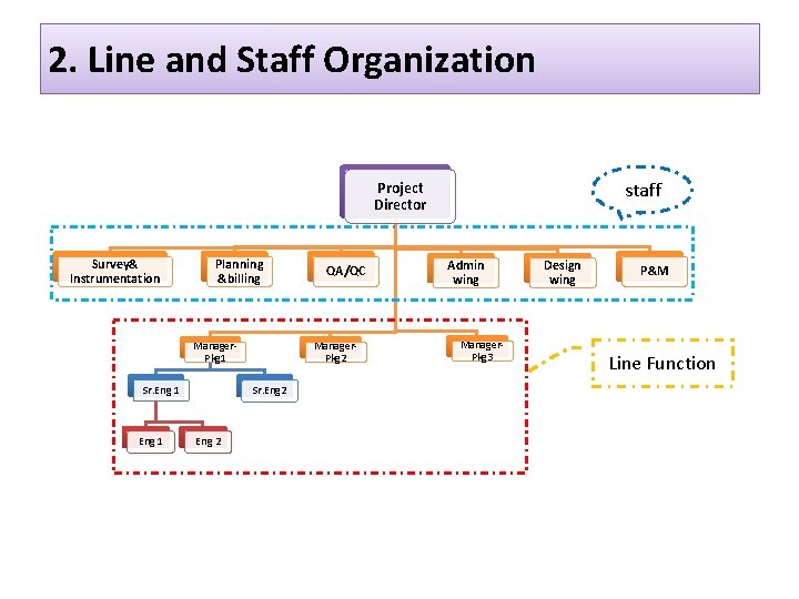 2. Line and Staff Organization staff Project Director Survey& Instrumentation Planning &billing Manager. Pkg