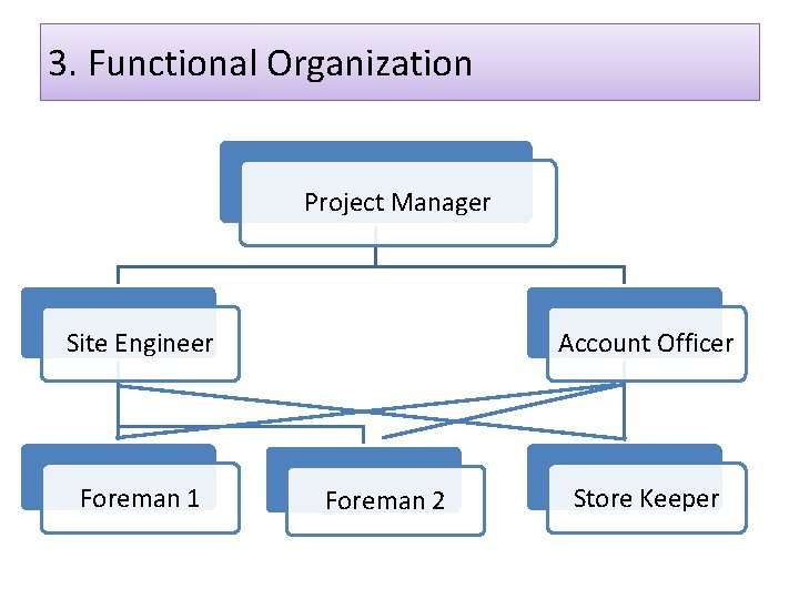3. Functional Organization Project Manager Site Engineer Foreman 1 Account Officer Foreman 2 Store