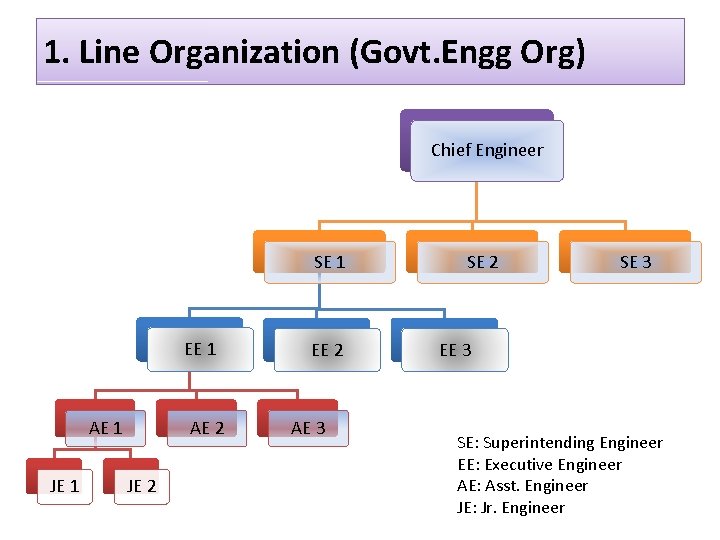 1. Line Organization (Govt. Engg Org) Chief Engineer SE 1 EE 1 AE 1