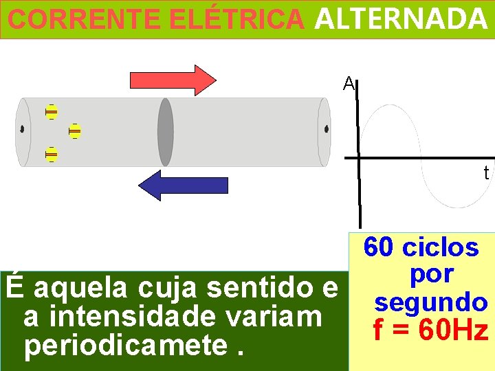 CORRENTE ELÉTRICA ALTERNADA A t 60 ciclos por É aquela cuja sentido e segundo