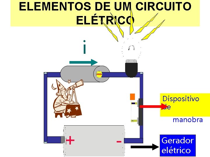 ELEMENTOS DE UM CIRCUITO ELÉTRICO i Dispositivo de manobra + - Gerador elétrico 