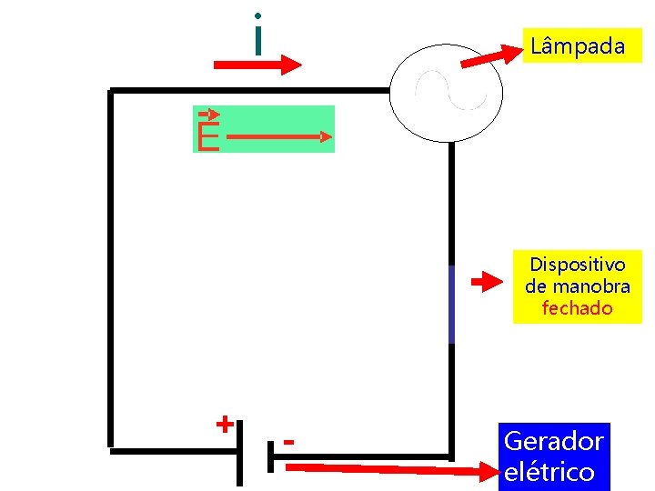 i Lâmpada Dispositivo de manobra fechado + - Gerador elétrico 