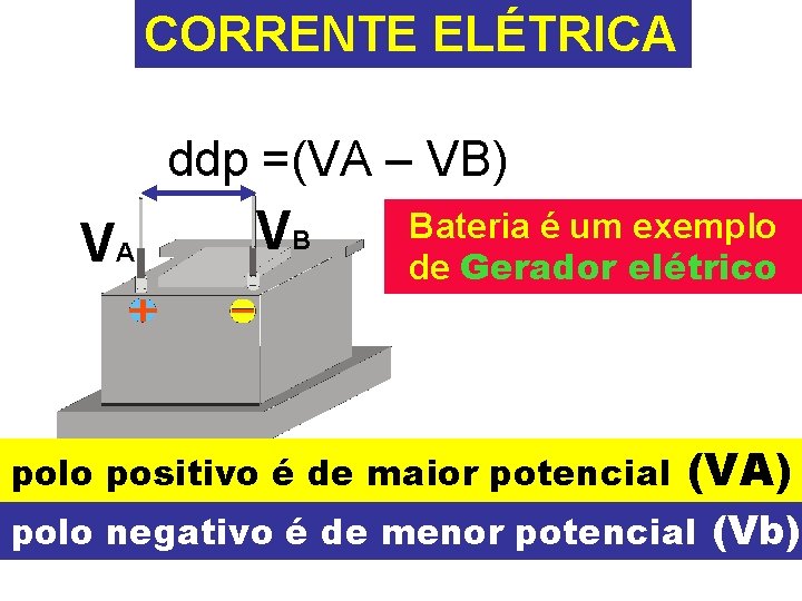 CORRENTE ELÉTRICA ddp =(VA – VB) VA VB Bateria é um exemplo de Gerador