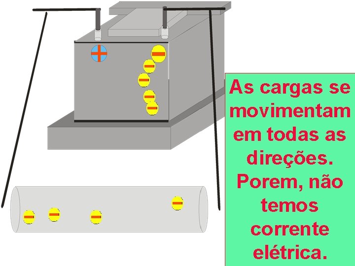 As cargas se movimentam em todas as direções. Porem, não temos corrente elétrica. 