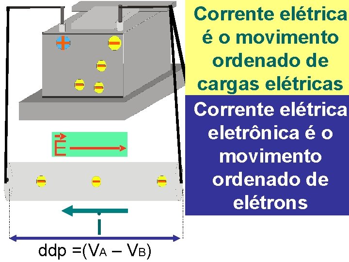 i ddp =(VA – VB) Corrente elétrica é o movimento ordenado de cargas elétricas