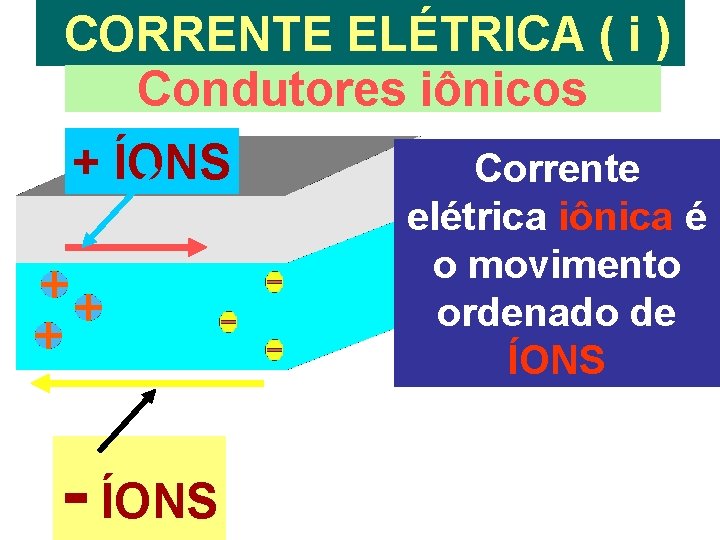 CORRENTE ELÉTRICA ( i ) Condutores iônicos + ÍONS - ÍONS Corrente elétrica iônica