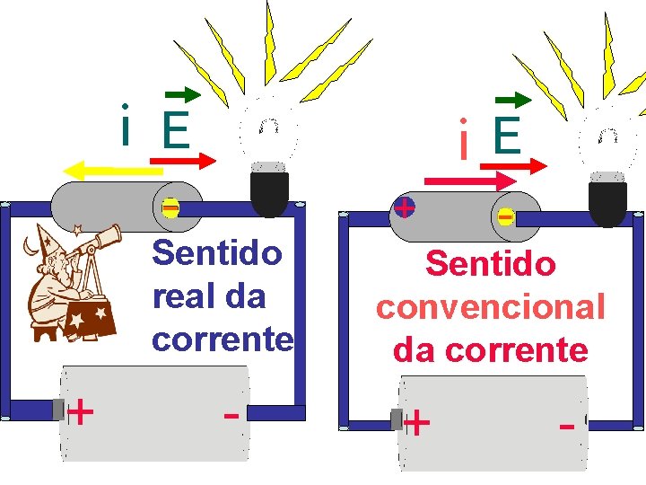 i E i. E + Sentido real da corrente + - Sentido convencional da