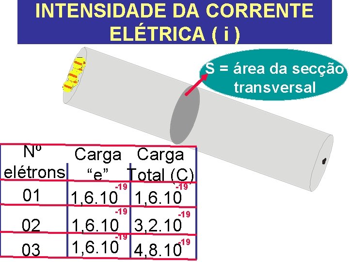 INTENSIDADE DA CORRENTE ELÉTRICA ( i ) S = área da secção transversal Nº