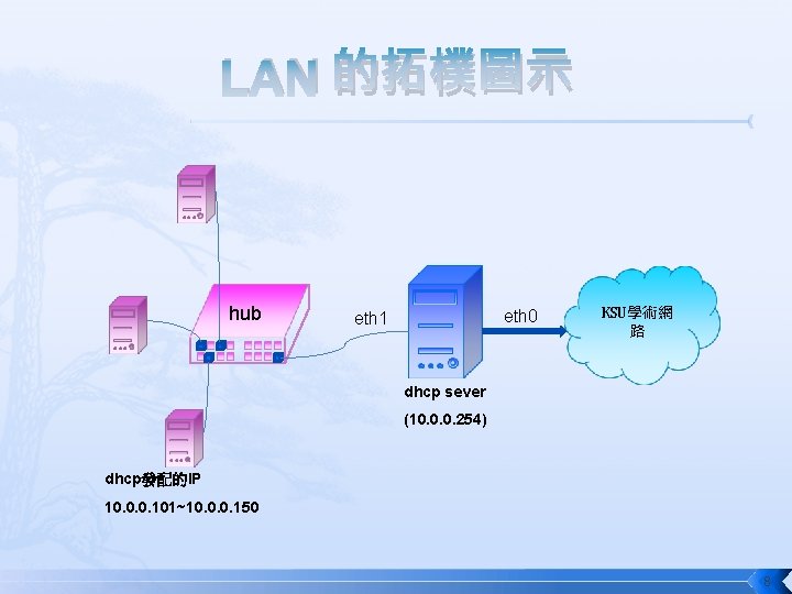 LAN 的拓樸圖示 hub eth 0 eth 1 KSU學術網 路 dhcp sever (10. 0. 0.