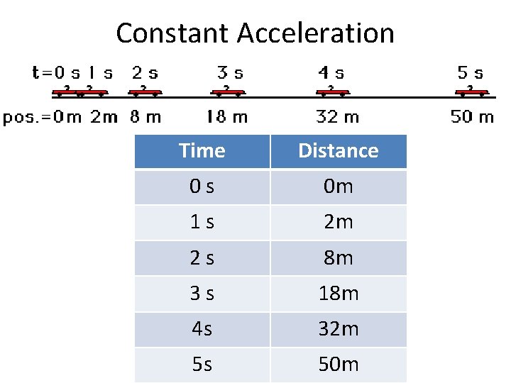 Constant Acceleration Time Distance 0 s 0 m 1 s 2 m 2 s